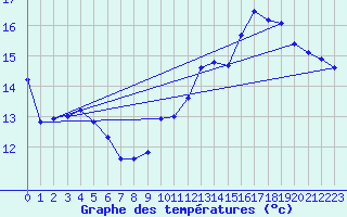 Courbe de tempratures pour Puissalicon (34)