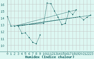 Courbe de l'humidex pour Paris - Montsouris (75)