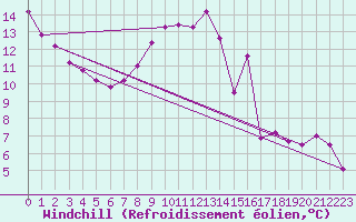 Courbe du refroidissement olien pour Mazres Le Massuet (09)
