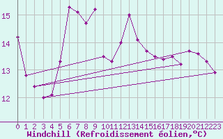 Courbe du refroidissement olien pour Gottfrieding