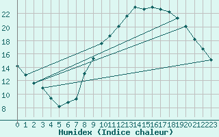 Courbe de l'humidex pour Dounoux (88)