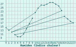 Courbe de l'humidex pour Schiers