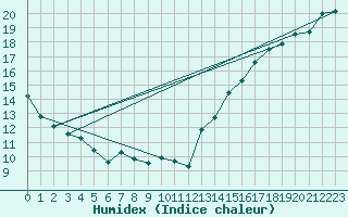 Courbe de l'humidex pour Cardston