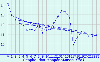 Courbe de tempratures pour Mont-de-Marsan (40)