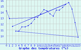 Courbe de tempratures pour Auch (32)