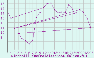 Courbe du refroidissement olien pour Pirou (50)