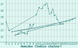 Courbe de l'humidex pour Scilly - Saint Mary's (UK)