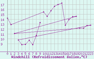 Courbe du refroidissement olien pour Hyres (83)