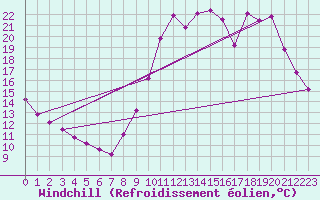 Courbe du refroidissement olien pour Sandillon (45)