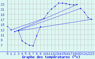 Courbe de tempratures pour La Beaume (05)