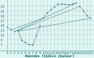 Courbe de l'humidex pour La Beaume (05)