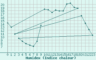 Courbe de l'humidex pour La Chapelle-Montreuil (86)