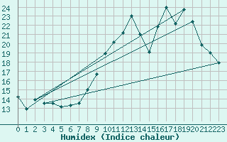 Courbe de l'humidex pour Buzenol (Be)