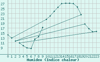 Courbe de l'humidex pour Guadalajara