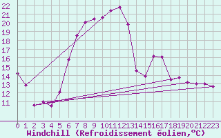 Courbe du refroidissement olien pour Seefeld