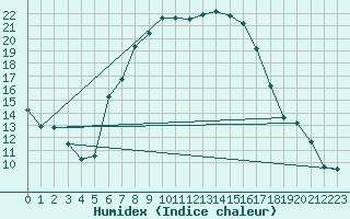 Courbe de l'humidex pour Titu