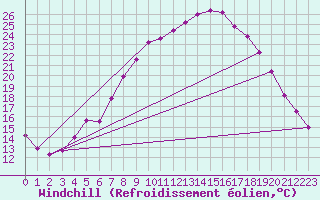 Courbe du refroidissement olien pour Geisenheim