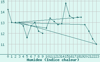 Courbe de l'humidex pour Lauwersoog Aws