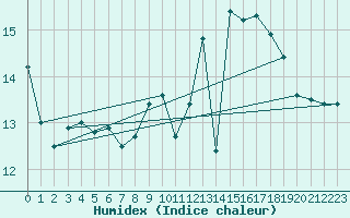 Courbe de l'humidex pour Isle Of Portland