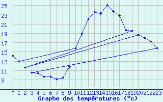 Courbe de tempratures pour Saint-Auban (04)