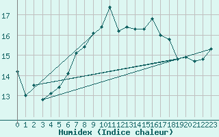 Courbe de l'humidex pour San Casciano di Cascina (It)