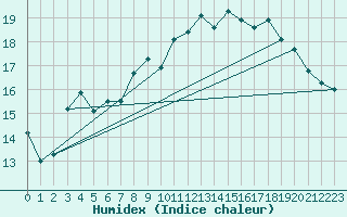 Courbe de l'humidex pour Nantes (44)