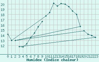 Courbe de l'humidex pour Ble - Binningen (Sw)