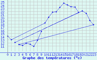 Courbe de tempratures pour Treize-Vents (85)