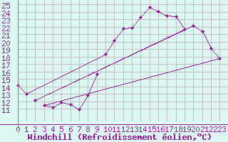 Courbe du refroidissement olien pour Treize-Vents (85)
