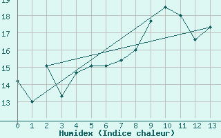 Courbe de l'humidex pour Nancy - Essey (54)