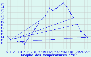 Courbe de tempratures pour Ulm-Mhringen