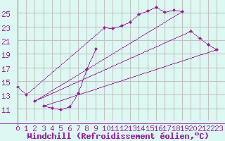 Courbe du refroidissement olien pour Sain-Bel (69)