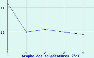 Courbe de tempratures pour Usti Nad Labem