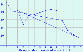 Courbe de tempratures pour Cazaux (33)