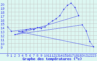 Courbe de tempratures pour Auch (32)