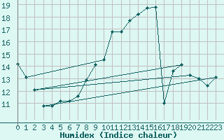 Courbe de l'humidex pour Crest (26)