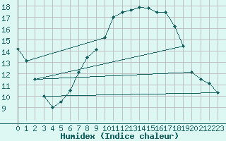 Courbe de l'humidex pour Neu Ulrichstein