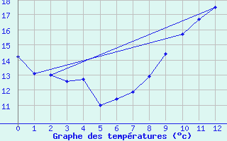 Courbe de tempratures pour Simbach/Inn