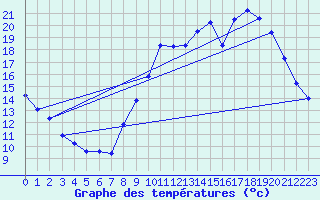 Courbe de tempratures pour Grandfresnoy (60)