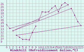 Courbe du refroidissement olien pour Grandfresnoy (60)
