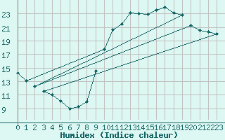 Courbe de l'humidex pour Koksijde (Be)