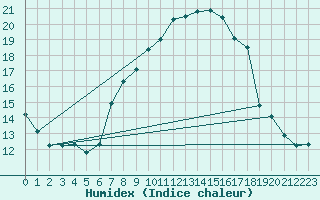 Courbe de l'humidex pour Oron (Sw)