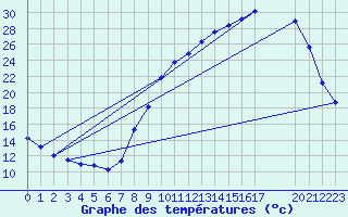 Courbe de tempratures pour Herserange (54)