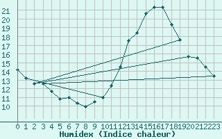 Courbe de l'humidex pour Charleroi (Be)