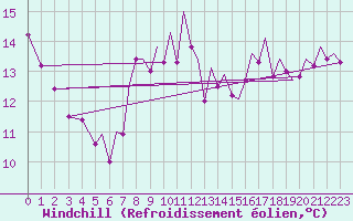 Courbe du refroidissement olien pour Ibiza (Esp)