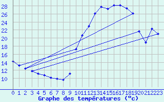 Courbe de tempratures pour Sisteron (04)