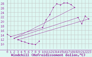Courbe du refroidissement olien pour Sisteron (04)