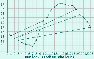 Courbe de l'humidex pour Digne les Bains (04)