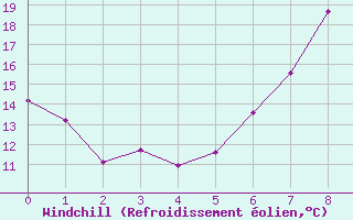 Courbe du refroidissement olien pour Dourbes (Be)