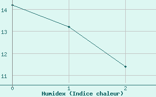 Courbe de l'humidex pour Freudenberg/Main-Box